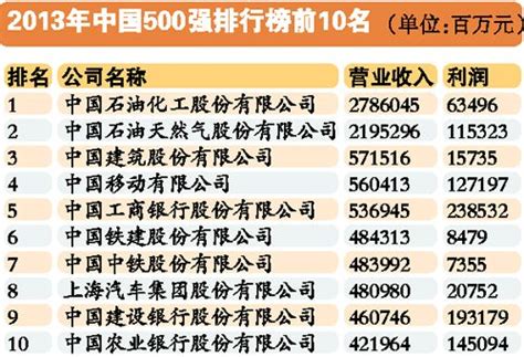 2013年中國500強：工商銀行最“賺”中國遠洋最“虧” 理論 人民網