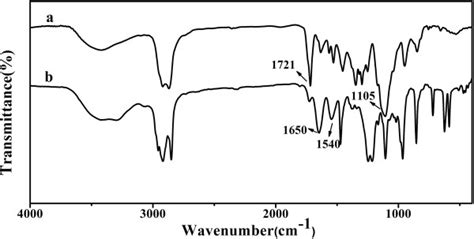 FTIR Spectra Of A Au PEGMA And B Aurod PNIPAAm PEGMA Nanogel