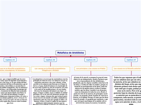 Metafísica de Aristóteles original Mind Map