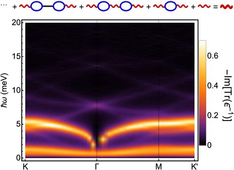 Coulomb Interaction Phonons And Superconductivity In Twisted Bilayer Graphene Pnas