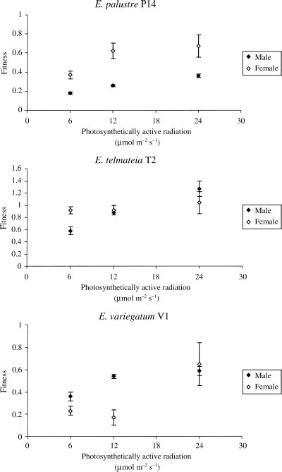 Environmental Sex Determination In Response To Light And Biased Sex