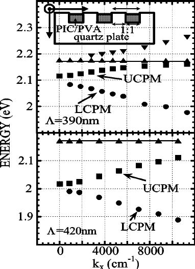 The Lower Part Shows The Dispersion Curves Of The Microcavity With The