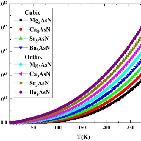 E Thermal Conductivity Versus Temperature Plot Of A 3 Asn A ¼ Mg Ca