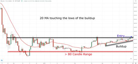 The Essential Guide To Reversal Chart Patterns Tradingwithrayner