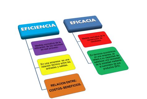 Diferencias Entre Eficiencia Y Eficacia