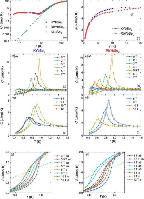 A Temperature Dependence Of Heat Capacity For KYbSe 2 RbYbSe 2