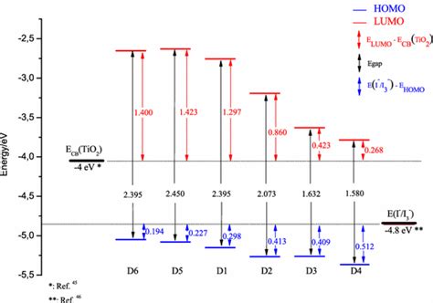 Diagram Of The Homo And Lumo Energies Levels Ev With The Calculated Download Scientific