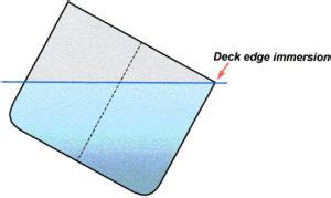 What is the Curve of Statical Stability or GZ Curve? - MarineGyaan 