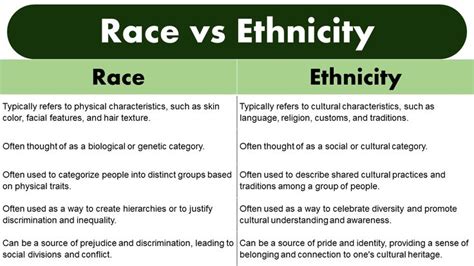 Difference between Race and Ethnicity | Interpersonal conflict, Cultural awareness, Ethnic