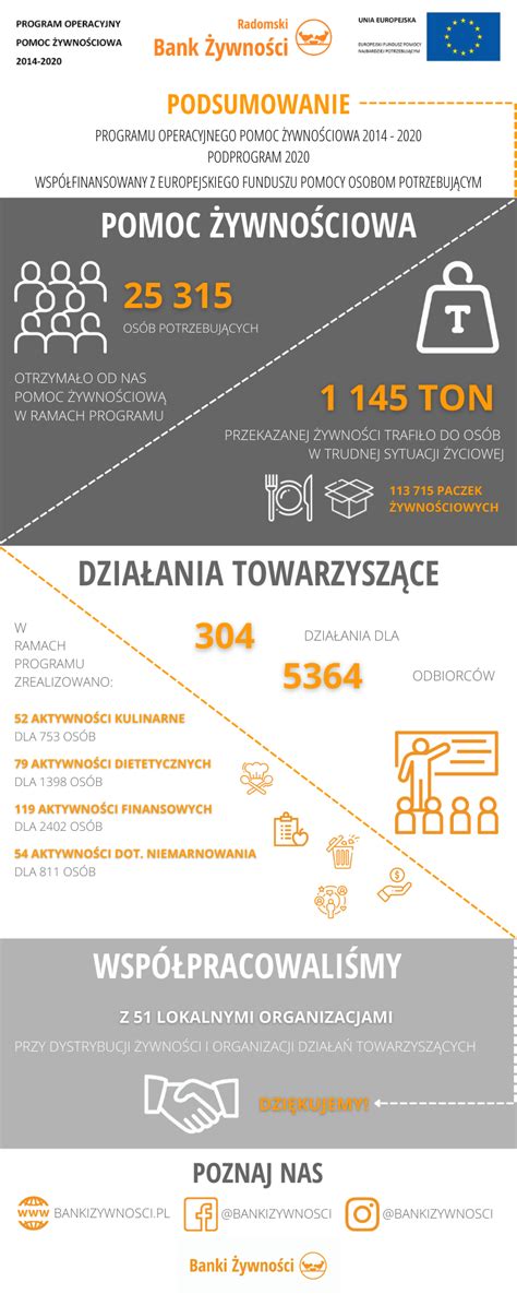 Efekty realizacji podprogram 2020 Radomski Bank Żywności