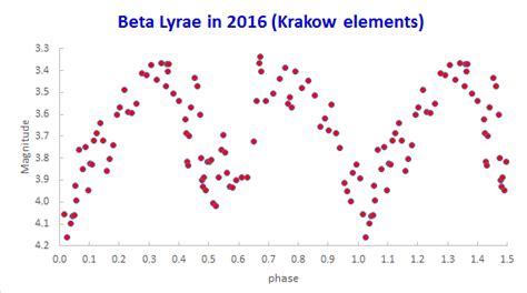 guide  beta lyrae variable star section