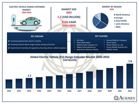 Electric Vehicle Range Extender Market Size Trends And Forecast