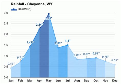 Yearly & Monthly weather - Cheyenne, WY