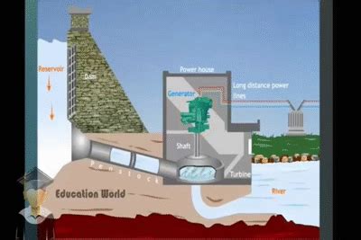 Hydroelectric Power Plant Working Animation on Make a GIF