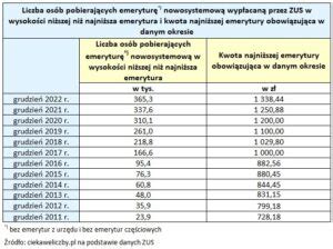 Tabela Emerytury Glodowe 2022 Ciekaweliczby Pl