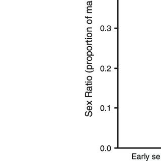 Adult Sex Ratios Proportion Of Males In Wild Populations Of