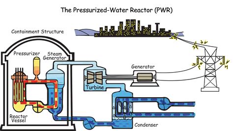 Nuclear Energy Power Plant Diagram Nuclear Energy Power Plan