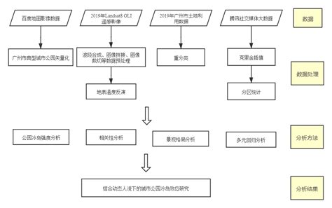 2021地理设计组二等奖：结合动态人流特征的江边城市公园冷岛效应研究geoscene Pro二次开发编写脚本 Csdn博客