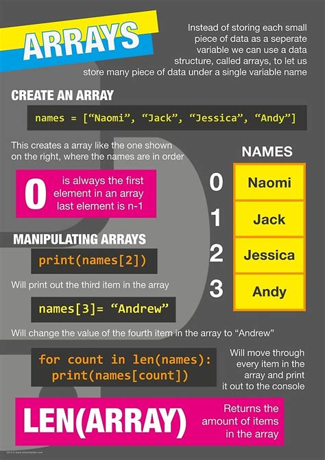 Intro To Python Poster Computer Science Gcse 4 By Lessonhacker