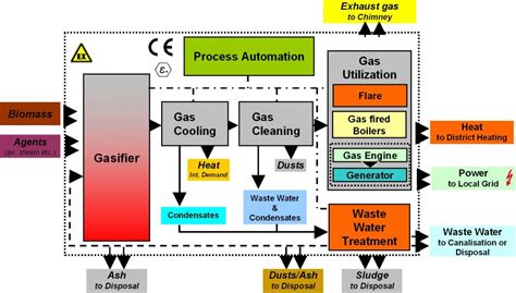 Biomass Gasification Process