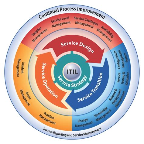 Itil Framework Diagram