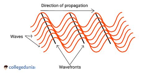 Wavefront Definition Wavefront Types And Applications