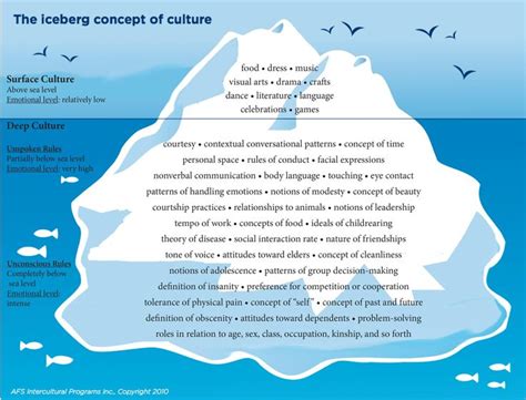 Iceberg Concept of Culture Images and PDF's | PBS LearningMedia ...