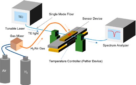 Table From Characteristics Of Highly Sensitive Hydrogen Sensor Based