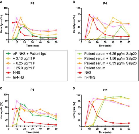 Frontiers Novel Assays To Distinguish Between Properdin Dependent And