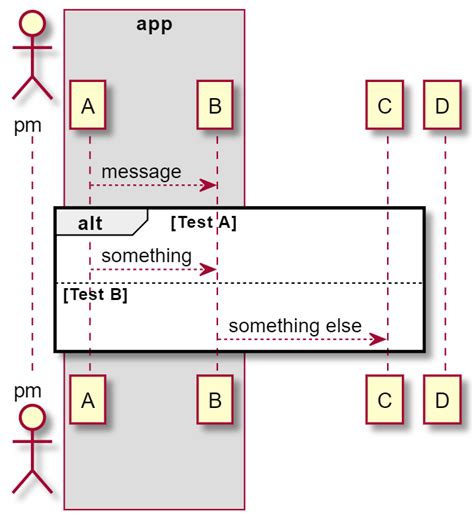 Markdown How To Have A Box Include A Group In PlantUML Stack Overflow