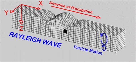 Earthquake Surface Waves Animation