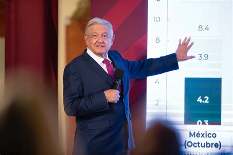 LOGRO HISTÓRICO AMLO CELEBRA LA REDUCCIÓN DE LA POBREZA Y EL ALZA EN