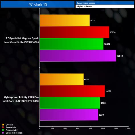 Cyberpower Infinity X123 Pro Prebuilt Review I3 12100f Rtx 3060 Kitguru Part 4