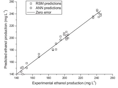 Rsm And Ann Predictions Versus Experimental Values Download Scientific Diagram