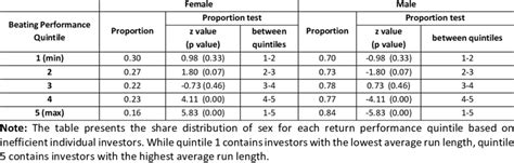 Distribution Of Sex By Beating Performance For Inefficient Individual