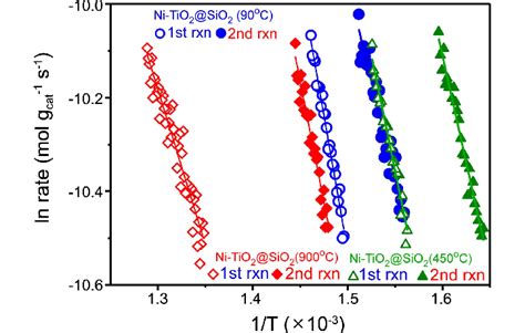 Arrhenius Plots Of The First And Second Co Oxidation Runs Of