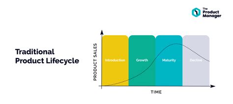 Product Life Cycle Management Guide What It Is And 4 Stages 2023