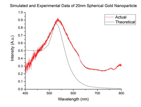 Uv Vis Spectrum Of Gold Nanoparticles And Simulated Uv Vis