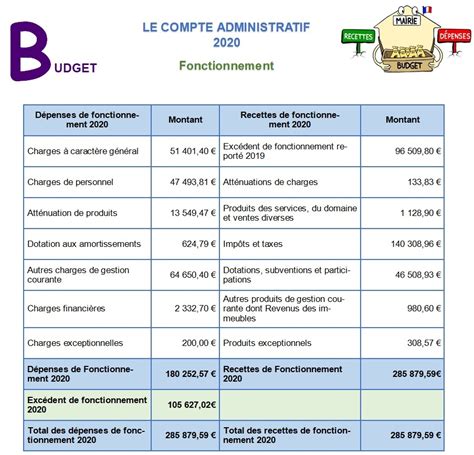 Finances Et Budget Communal Montliard Loiret Site Officiel