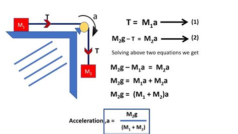 How To Find Tension In The String And Acceleration Of The Masses