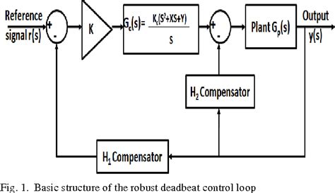 Figure 3 From Robust PID Controller Design For An UAV Flight Control