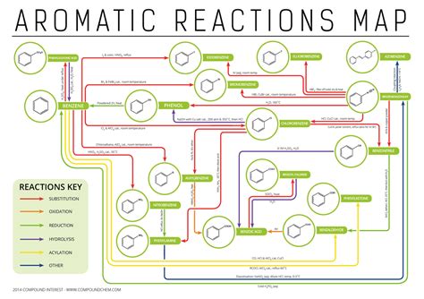 Organic Chemistry Reactions Flow Chart