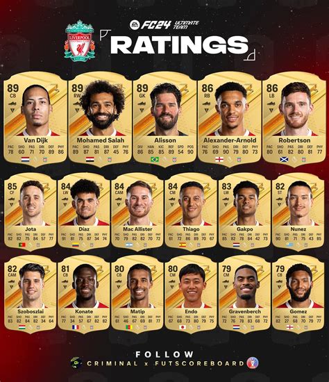 Ea Fc24 Ratings Rliverpoolfc