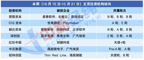 创投周报｜广汽埃安获180亿融资 这家储能公司完成超20亿融资 创投频道 和讯网