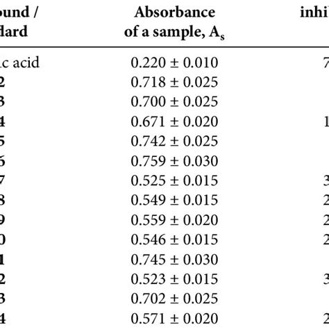 Values Of Absorbance And Of Inhibition Of Thiazolo 4 5 B