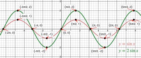 Flexi Answers How Do You Find The Maximum Value Of A Trigonometric