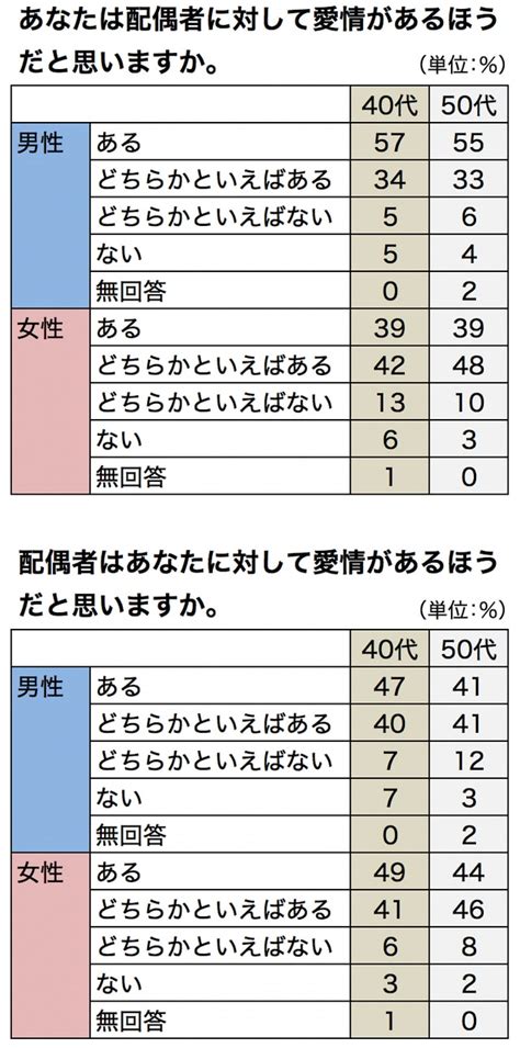 むなしい性交が5割…データでみる40、50代の性のリアル【夫婦間レス4つの事情】 オトナのための性教育 Mi Mollet（ミモレ