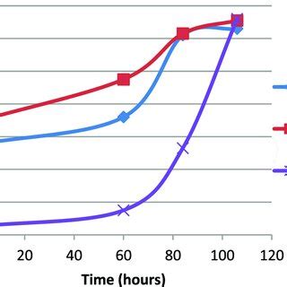 oxidation potential    function  time  particle size