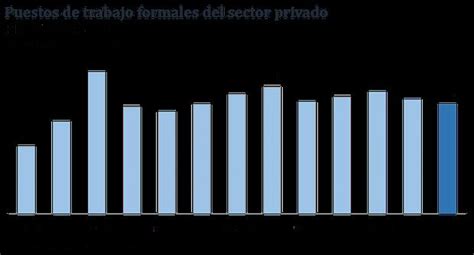 Bcr Empleo Formal En El Sector Privado Creció 44 En Febrero Economia El Comercio PerÚ