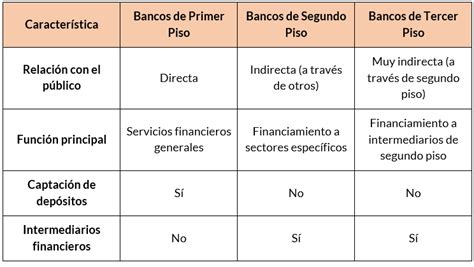 Bancos De Primer Segundo Y Tercer Piso Estructura Y Rol En El Sistema